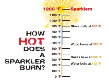 temperature of sparklers