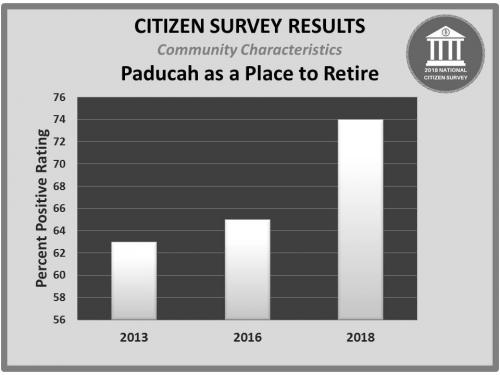 2018 Paducah as a Place to Retire