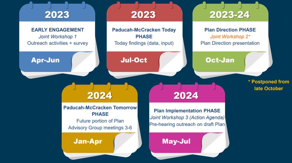 Comprehensive Plan Process Timeline