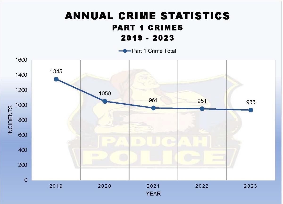 Annual Crime Statistics 2019-2023