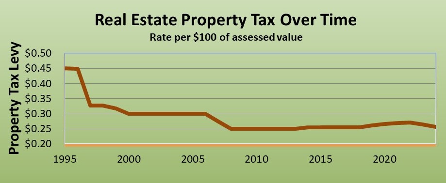 Property Tax Line Chart History